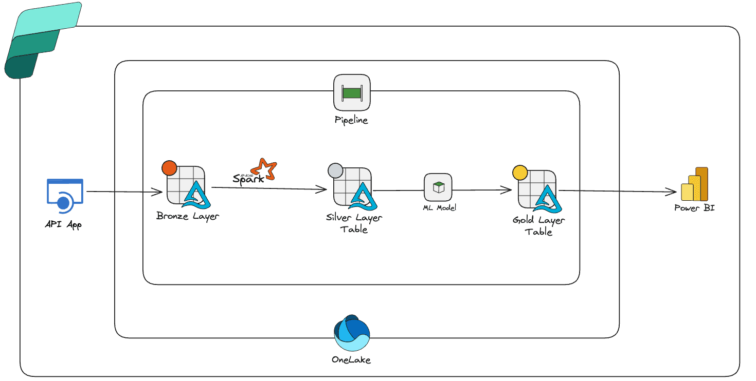 Building a Daily News Sentiment Pipeline with Microsoft Fabric