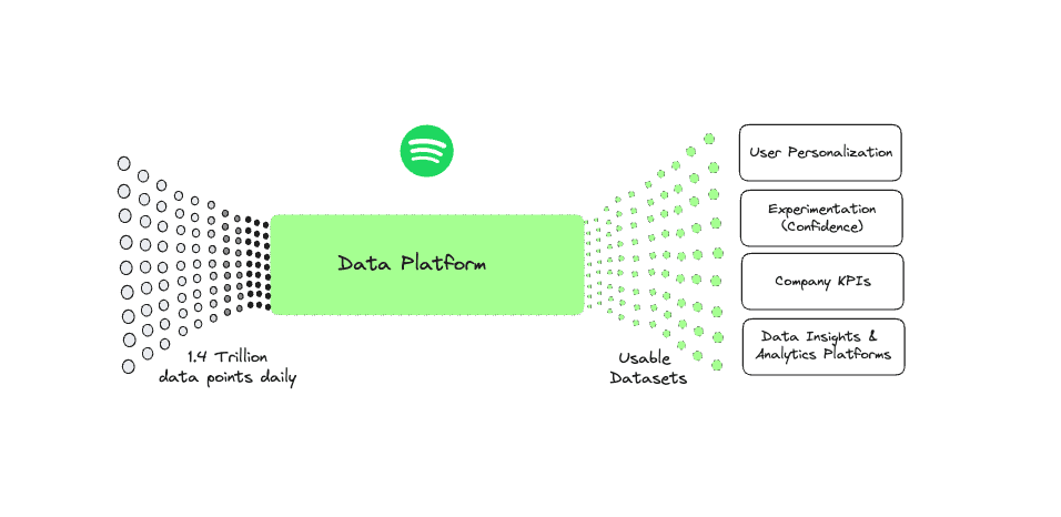 Unwrapping Spotify's Data Stack